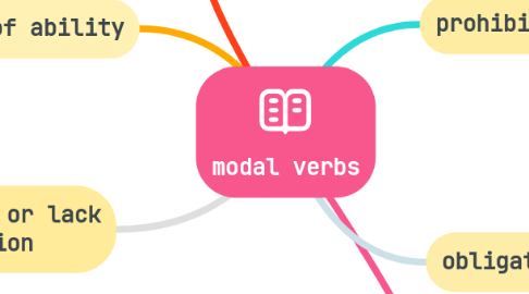Mind Map: modal verbs