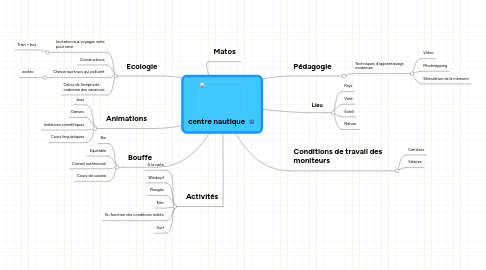 Mind Map: centre nautique