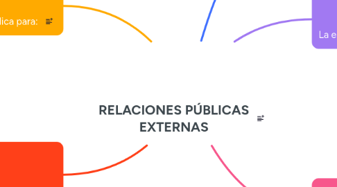 Mind Map: RELACIONES PÚBLICAS EXTERNAS