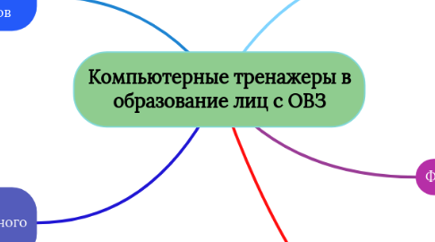Mind Map: Компьютерные тренажеры в образование лиц с ОВЗ