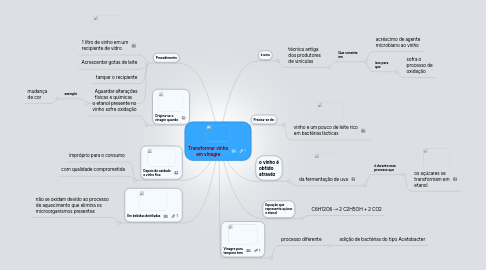 Mind Map: Transformar vinho em vinagre