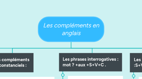Mind Map: Les compléments en anglais