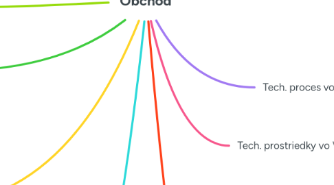 Mind Map: Obchod