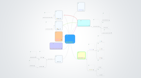 Mind Map: Impacto Ambiental