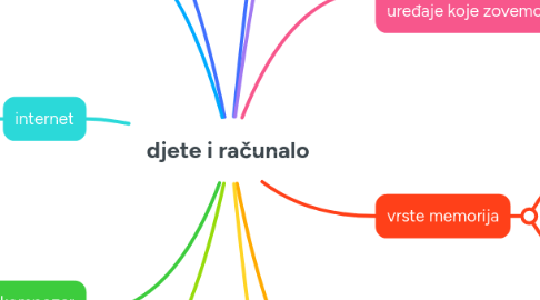 Mind Map: djete i računalo