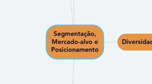 Mind Map: Segmentação, Mercado-alvo e Posicionamento