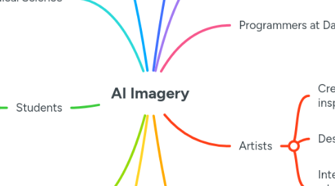 AI Imagery | MindMeister Mind Map