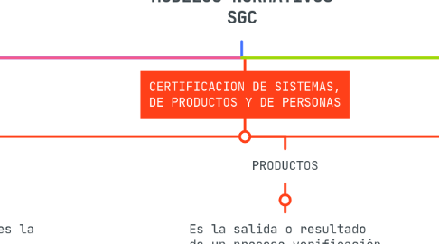 Mind Map: MODELOS NORMATIVOS SGC