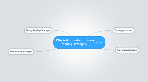 Mind Map: Why is it important to have reading strategies?