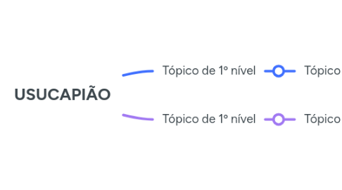 Mind Map: USUCAPIÃO