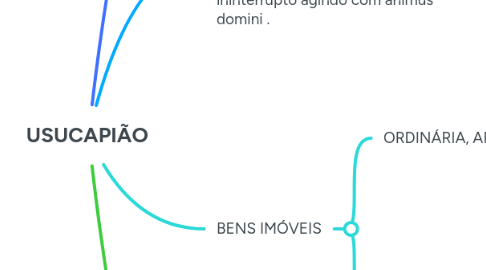 Mind Map: USUCAPIÃO