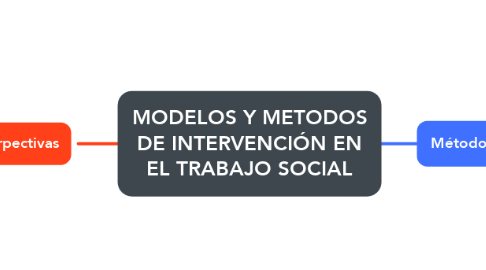 Mind Map: MODELOS Y METODOS DE INTERVENCIÓN EN EL TRABAJO SOCIAL