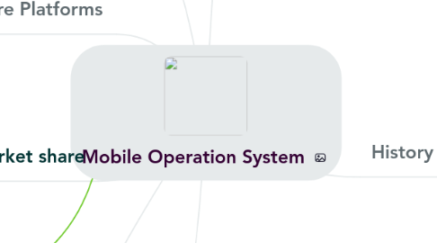 Mind Map: Mobile Operation System