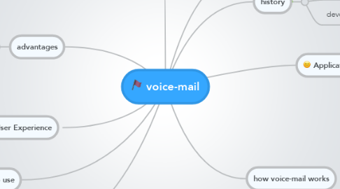 Mind Map: voice-mail