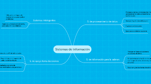 Mind Map: Sistemas de Información