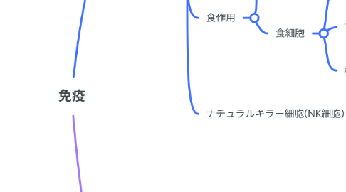 Mind Map: 免疫