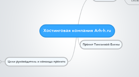 Mind Map: Хостинговая компания Arh-h.ru