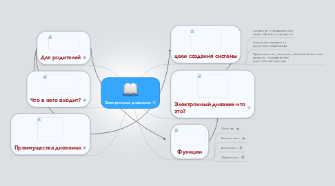 Mind Map: Электронные дневники