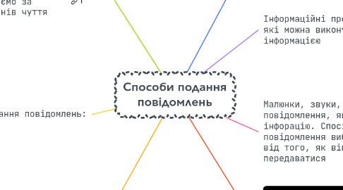 Mind Map: Способи подання повідомлень
