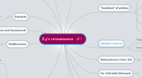 Mind Map: 2.y's rennæssance