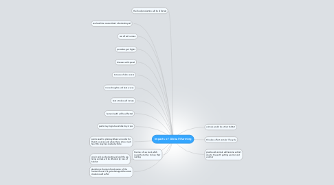 Mind Map: Impacts of Global Warming
