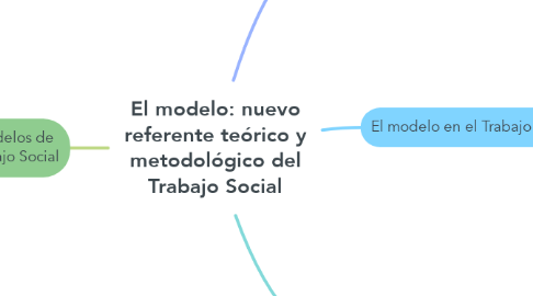Mind Map: El modelo: nuevo referente teórico y metodológico del Trabajo Social