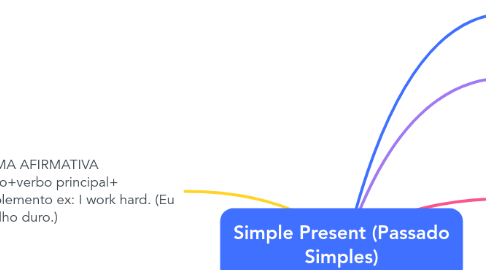 Mind Map: Simple Present (Passado Simples)