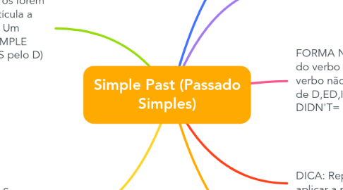 Mind Map: Simple Past (Passado Simples)