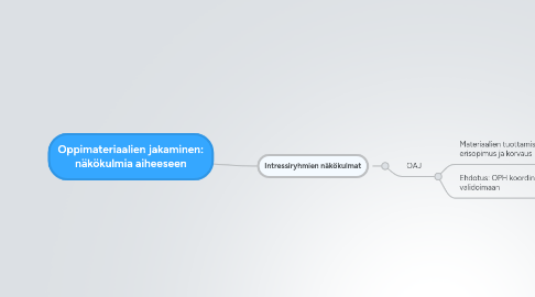 Mind Map: Oppimateriaalien jakaminen: näkökulmia aiheeseen