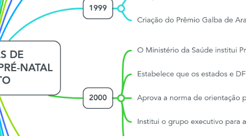 Mind Map: POLÍTICAS DE ATENÇÃO AO PRÉ-NATAL E PARTO
