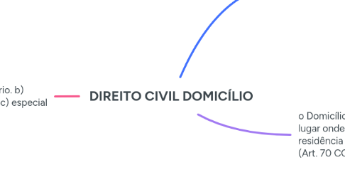 Mind Map: DIREITO CIVIL DOMICÍLIO