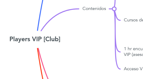 Mind Map: Players VIP [Club]