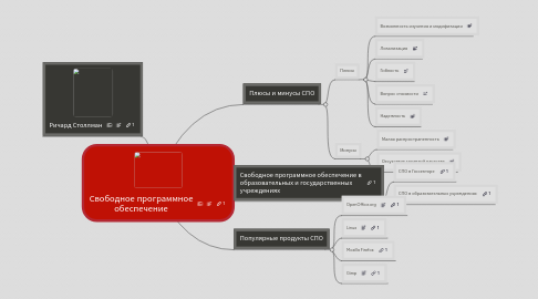 Mind Map: Свободное программное обеспечение