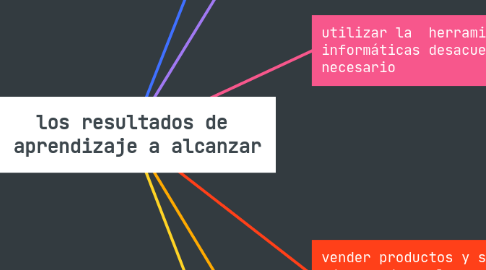 Mind Map: los resultados de  aprendizaje a alcanzar