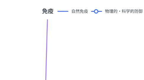 Mind Map: 免疫