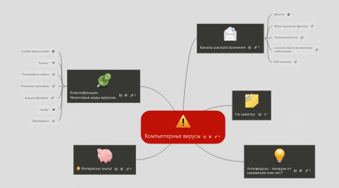 Mind Map: Компьютерные вирусы