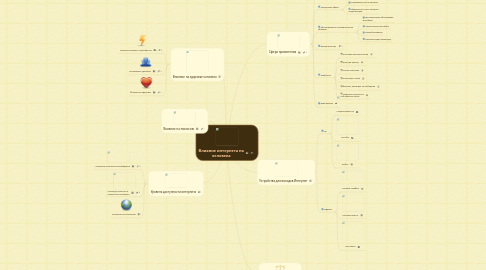 Mind Map: Влияние интернета на человека