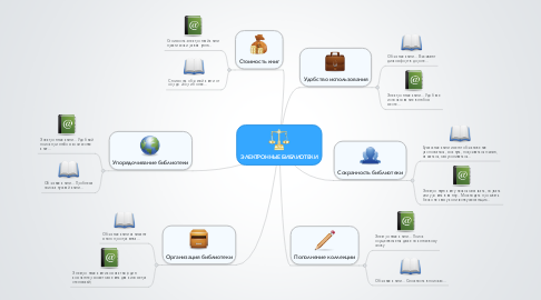 Mind Map: ЭЛЕКТРОННЫЕ БИБЛИОТЕКИ