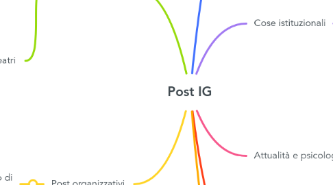 Mind Map: Post IG