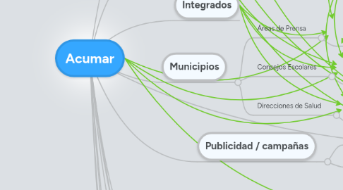 Mind Map: Acumar