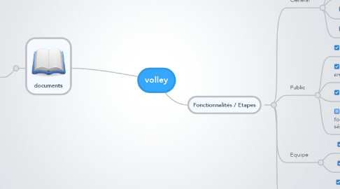 Mind Map: volley
