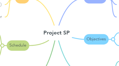 Mind Map: Project SP