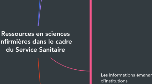 Mind Map: Ressources en sciences infirmières dans le cadre du Service Sanitaire