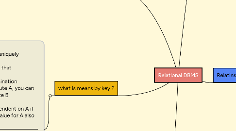 Mind Map: Relational DBMS