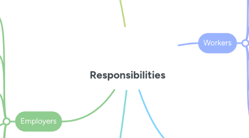 Mind Map: Responsibilities
