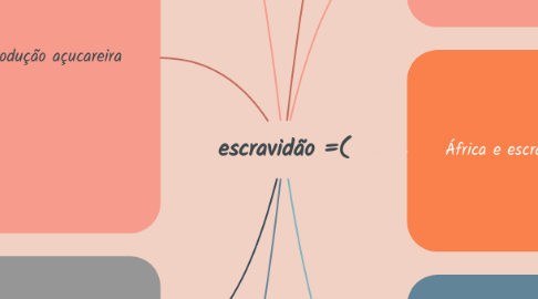 Mind Map: escravidão =(