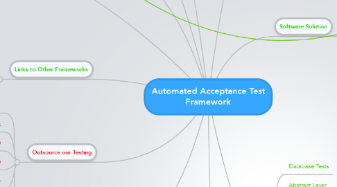 Mind Map: Automated Acceptance Test Framework