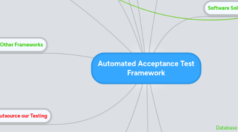 Mind Map: Automated Acceptance Test Framework