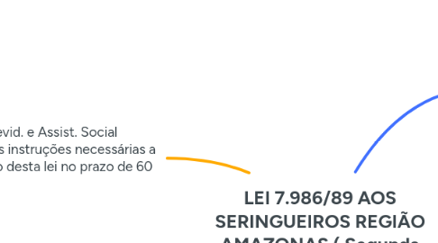 Mind Map: LEI 7.986/89 AOS SERINGUEIROS REGIÃO AMAZONAS ( Segunda Guerra Mundial )
