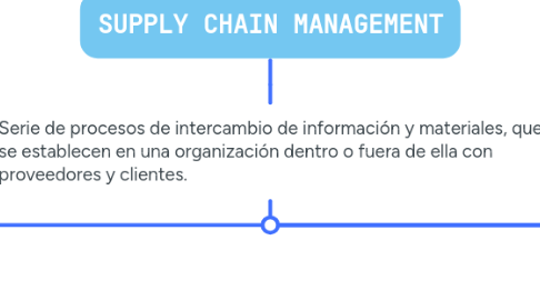 Mind Map: SUPPLY CHAIN MANAGEMENT